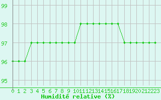 Courbe de l'humidit relative pour Saint-Clment-de-Rivire (34)