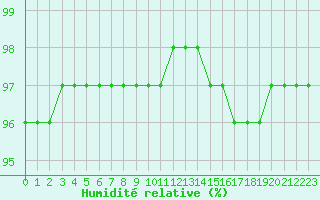 Courbe de l'humidit relative pour Bridel (Lu)