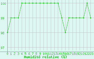 Courbe de l'humidit relative pour Bergerac (24)