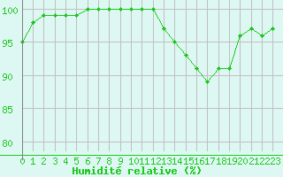 Courbe de l'humidit relative pour Trappes (78)