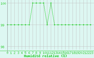Courbe de l'humidit relative pour Langres (52) 
