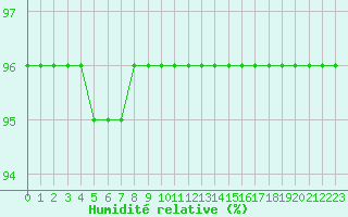 Courbe de l'humidit relative pour Angliers (17)