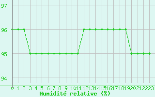 Courbe de l'humidit relative pour Langres (52) 