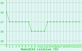 Courbe de l'humidit relative pour Boulaide (Lux)