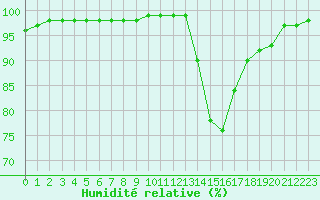 Courbe de l'humidit relative pour Lyon - Bron (69)