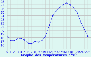 Courbe de tempratures pour Beauvais (60)