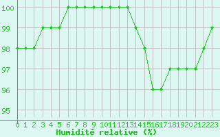 Courbe de l'humidit relative pour Poitiers (86)