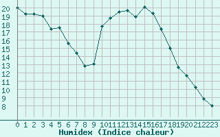 Courbe de l'humidex pour Aniane (34)