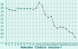 Courbe de l'humidex pour Mende - Chabrits (48)