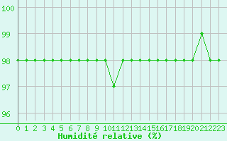 Courbe de l'humidit relative pour Marquise (62)