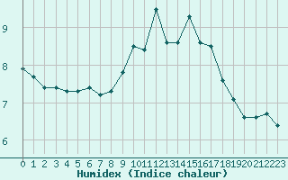 Courbe de l'humidex pour Boulaide (Lux)