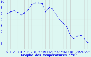 Courbe de tempratures pour Saclas (91)