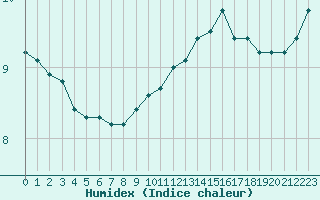 Courbe de l'humidex pour Saint-Igneuc (22)