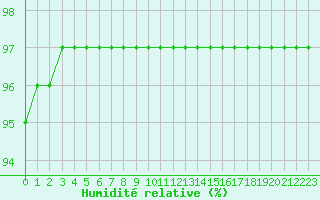 Courbe de l'humidit relative pour Saint-Quentin (02)