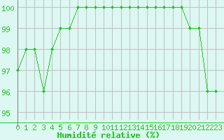 Courbe de l'humidit relative pour Chatelus-Malvaleix (23)