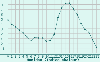 Courbe de l'humidex pour Les Pennes-Mirabeau (13)