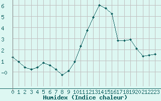 Courbe de l'humidex pour Abbeville (80)