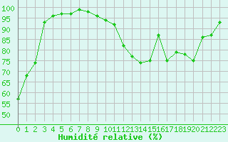 Courbe de l'humidit relative pour Harville (88)