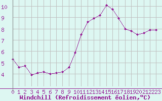 Courbe du refroidissement olien pour Ile du Levant (83)