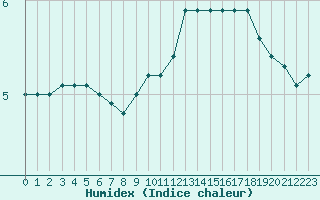 Courbe de l'humidex pour Dolembreux (Be)