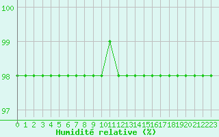 Courbe de l'humidit relative pour Saint-Mdard-d'Aunis (17)