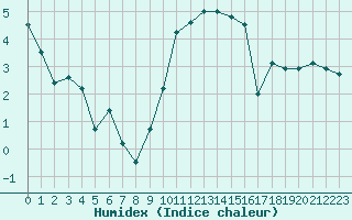 Courbe de l'humidex pour Nancy - Essey (54)