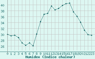 Courbe de l'humidex pour San Chierlo (It)