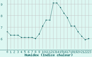 Courbe de l'humidex pour Saint-Amans (48)