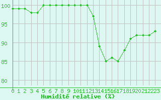 Courbe de l'humidit relative pour Gourdon (46)