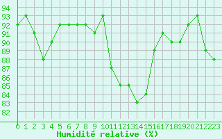 Courbe de l'humidit relative pour Sallanches (74)