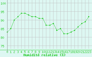 Courbe de l'humidit relative pour Tours (37)