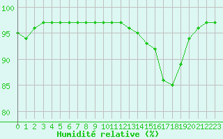 Courbe de l'humidit relative pour Ambrieu (01)