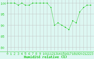 Courbe de l'humidit relative pour Epinal (88)