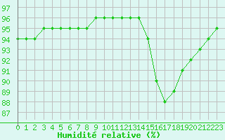 Courbe de l'humidit relative pour Millau (12)