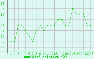 Courbe de l'humidit relative pour Saint-Philbert-de-Grand-Lieu (44)