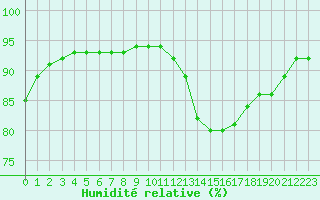 Courbe de l'humidit relative pour Sainte-Genevive-des-Bois (91)