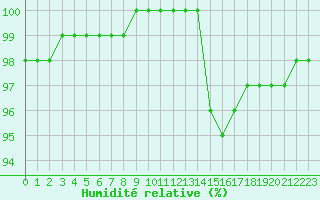 Courbe de l'humidit relative pour Lobbes (Be)