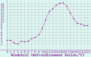 Courbe du refroidissement olien pour Lobbes (Be)