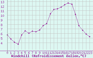 Courbe du refroidissement olien pour Variscourt (02)