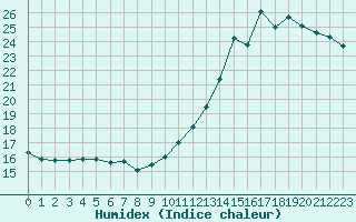 Courbe de l'humidex pour Ploumanac'h (22)