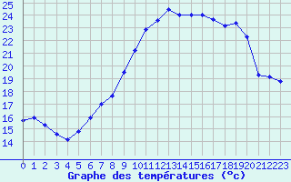 Courbe de tempratures pour Charleville-Mzires (08)