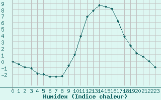 Courbe de l'humidex pour Lyon - Bron (69)