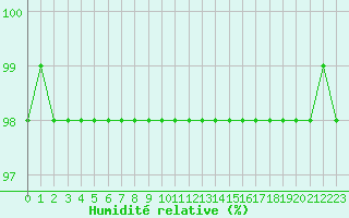 Courbe de l'humidit relative pour Marquise (62)