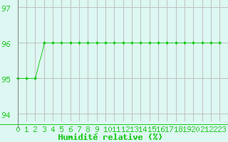 Courbe de l'humidit relative pour Langres (52) 