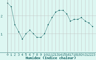 Courbe de l'humidex pour Toulouse-Francazal (31)