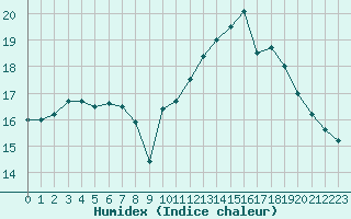 Courbe de l'humidex pour Saint-Nazaire (44)