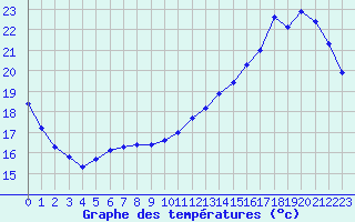 Courbe de tempratures pour L