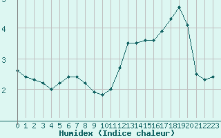 Courbe de l'humidex pour Lignerolles (03)