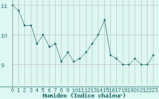 Courbe de l'humidex pour Dunkerque (59)