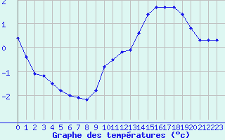 Courbe de tempratures pour Melun (77)